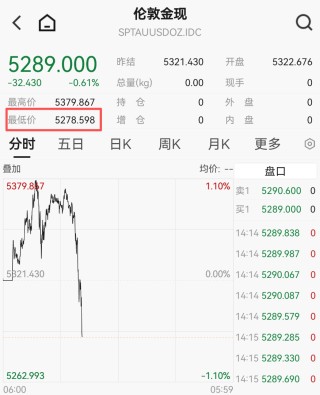 黄金、白银，又大跌！