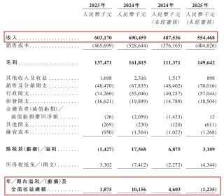 不到3年估值狂飙240倍，“中药六君子”携13万医师冲击“中医第一股”，甘之草为何由盈转亏？