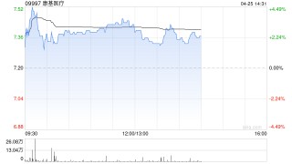康基医疗早盘涨超4% 近日旗下唯精医疗四臂手术机器人获得注册批准