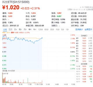 天孚通信领跑超9%，华宝基金科技ETF（515000）涨超2%！长江证券：2026是AI应用落地之年，场景价值待重估