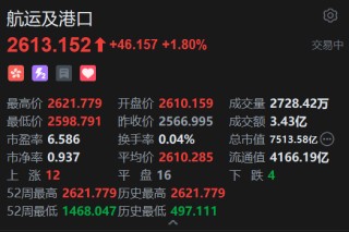 港股中远海能年内涨近90% 地缘局势紧张 油运运价维持高位