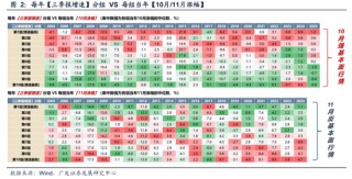 广发策略：11月的“反基本面”和“远期博弈”