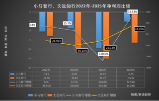 烧钱大战见分晓？智驾“双雄”年报PK：文远比小马多烧11亿，谁更“钱途”堪忧？