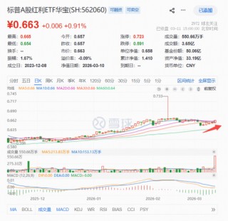 3.65亿元！标普A股红利ETF华宝（562060）单日天量成交创纪录，强势五连阳后释放什么信号？