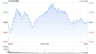 收评：港股恒指涨0.07% 科指跌0.36% 内房股走弱 新消费概念股全天强势 泡泡玛特涨超6% 万科跌超7%