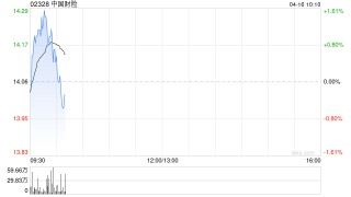 中国财险获小摩增持约448.08万股 每股作价约13.29港元