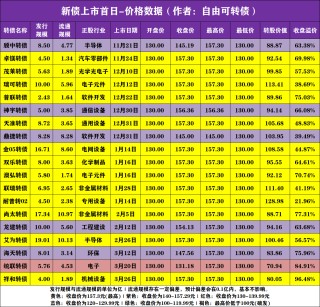 【新债上市】长高转债，3月30日上市价格分析！