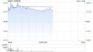 天岳先进午后涨超5% 2025年实现总收入约14.65亿元
