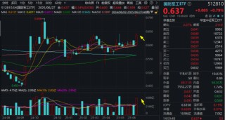 军贸+“双新质”双轮驱动，国防军工配置价值凸显！512810单周放量涨超6%，成交创阶段新高！