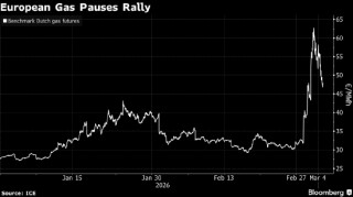 欧洲天然气价格回落 四年来最大涨势戛然而止