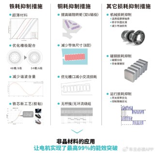 广汽非晶合金电驱闪耀峰会，突破全球最高电机效率，将搭载于埃安N60
