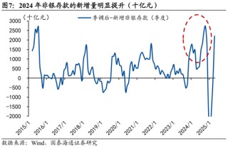 国泰海通宏观中国居民财富配置研究：存款从“回家”到“再搬家”
