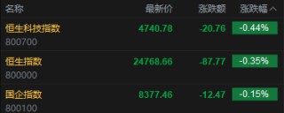 快讯：恒指低开0.35% 科指跌0.44% 科网股、保险股普跌 有色金属板块低开
