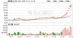 博纳影业12月12日龙虎榜数据