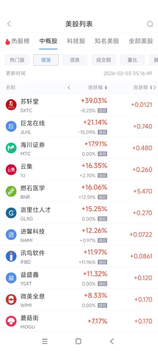 2月3日热门中概股涨跌不一 台积电涨3.22%，小鹏汽车跌8.29%