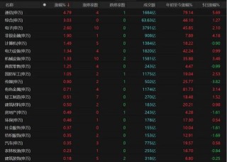 A股放量上涨！后市关注这些机会→
