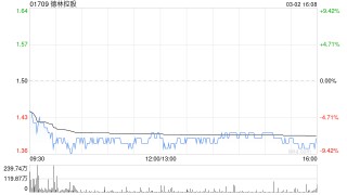 德林控股：2月比特币总产量为51.7122枚比特币