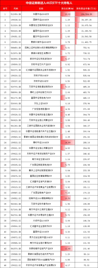 中信证券最新ETF持仓曝光！增持南方中证1000ETF、天弘银行ETF，新进华夏、国泰等5只A500ETF合计27亿元(图)