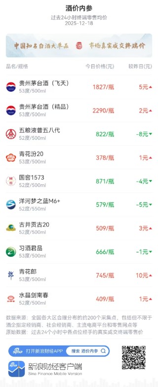 酒价内参12月18日价格发布 青花汾20与水晶剑南春价格均小幅上升1元/瓶
