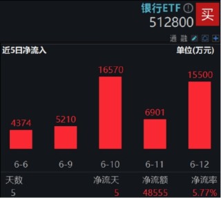 连涨六周，银行行情到哪了？本周4.86亿资金继续加仓银行ETF