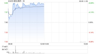 歌礼制药-B盘中涨超7% 将报告ASC30及ASC47早期研究结果