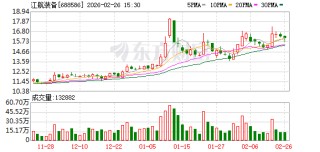 江航装备：副总经理、总法律顾问沈宏因工作调动辞职