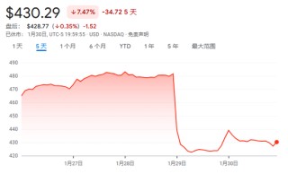 微软，市值蒸发超3800亿美元