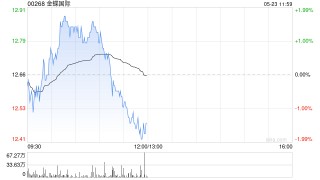 里昂：金蝶国际推出AI代理矩阵 维持“跑赢大市”评级