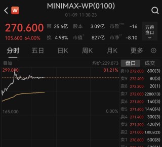 MiniMax上市首日涨超60%，阿里、米哈游等投资方“躺赢”