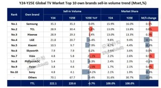 一举拿下索尼电视，李东生有望增收400亿