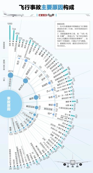 航空安全数据透视：事故率降至百万分之一，为何悲剧仍在发生？
