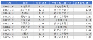华安基金科创板ETF周报：陆家嘴论坛释放重磅信号，科创板第五套标准重启