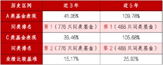 A类近5年涨超109% 同类第一！华商丰利增强定期开放债券正在开放