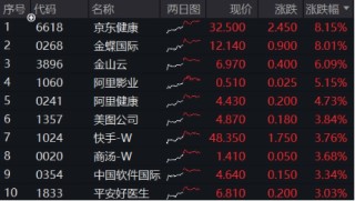 大反攻！港股互联网ETF（513770）放量冲高7%，变局时刻，把握高弹性+高性价比