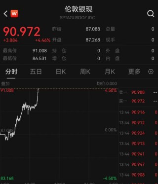 突发！黄金直线拉升，突破5200美元；白银站上90美元，国投白银LOF大涨超9%