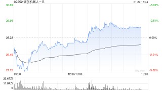 小摩：微降微创机器人-B目标价至41港元 仍为中国医疗科技行业首选