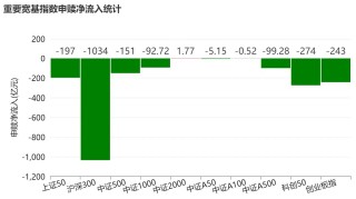 晕了晕了！宽基指数ETF遭主力抛售逾2000亿元！别慌，超百只行业主题ETF正被资金抢筹（附名单）