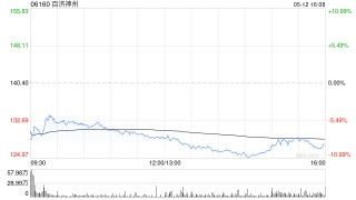 建银国际：升百济神州目标价至186港元 维持“跑赢大市”评级