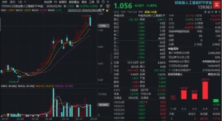 算力瓶颈催化确定性机会！创业板人工智能ETF周线回调或现“黄金买点”