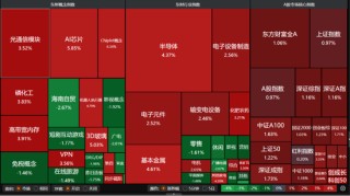 A股强势走高！科技回归主线，后市如何布局？