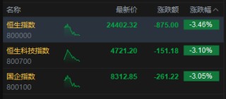 港股午评：三大指数均跌超3% 科网股、黄金股普跌 航空股下挫 赤峰黄金跌近25%