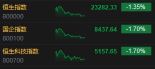收评：港股恒指跌1.35% 科指跌1.7% 中核国际涨近130%