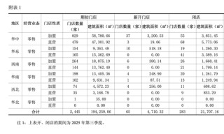 3个月关店283家，良品铺子渠道全失守