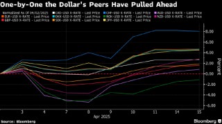 美元输掉“解放日”竞赛 更多对手货币从跌势中反弹