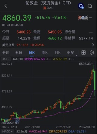 金银史诗级大跳水！贵金属一夜变天，要不要抄底？