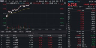 军工领跑全市场，512810再创阶段新高！商业航天题材火爆，多股涨超10%，行业重磅大会今日召开