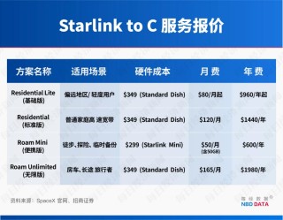 “星链”成地缘冲突工具，订阅规模4年半激增114倍！起底马斯克SpaceX“吸金”逻辑