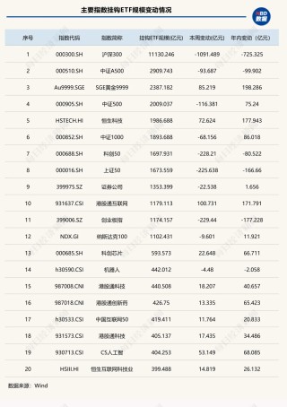这类ETF单周缩水超2000亿元，发生了什么？