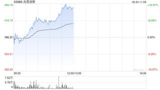 兆易创新早盘涨逾8% 存储涨价持续机构看好公司业绩持续增长
