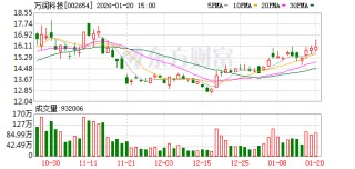 万润科技：截至2026年1月9日股东数约为11.2万户